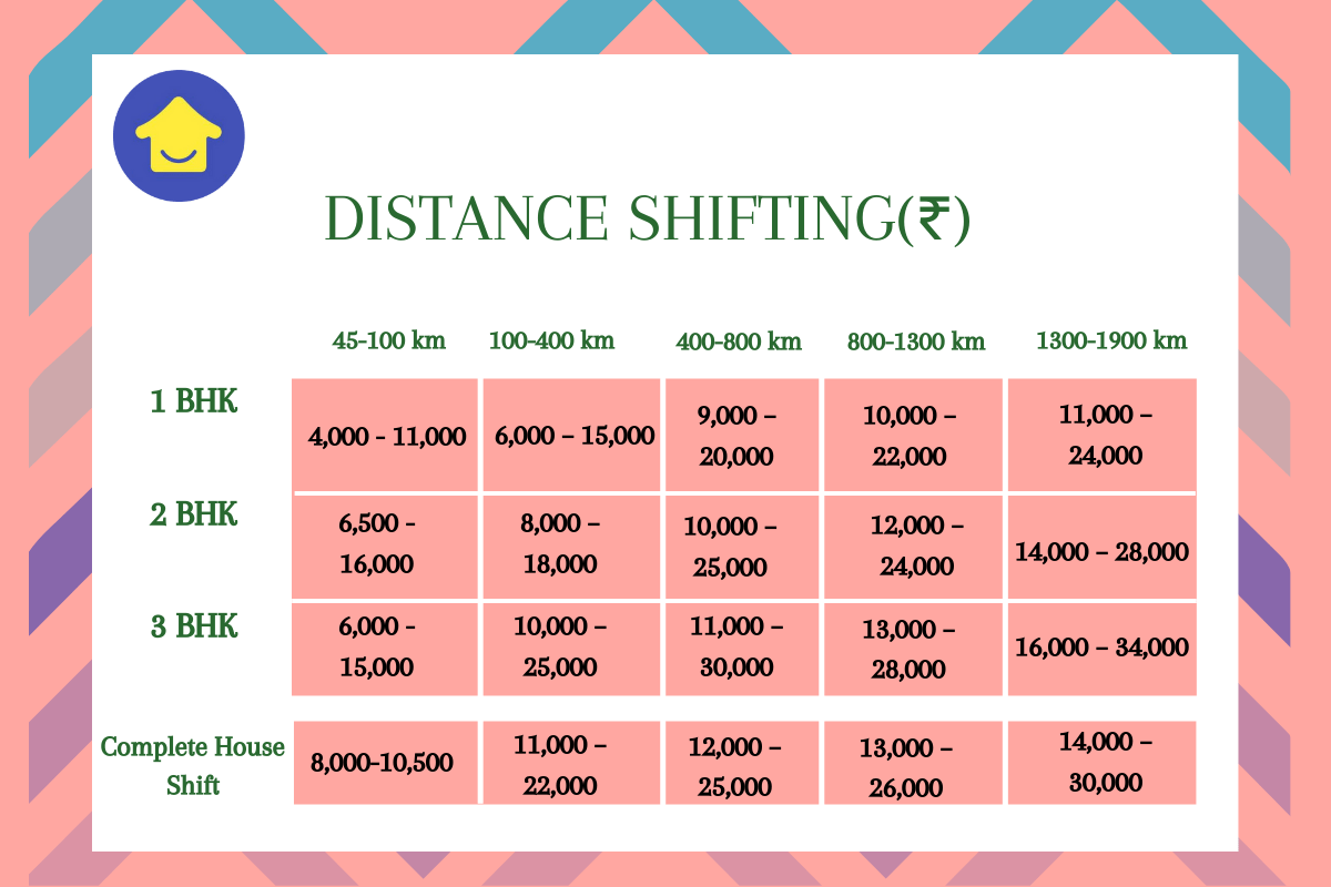 distance moving and packing cost