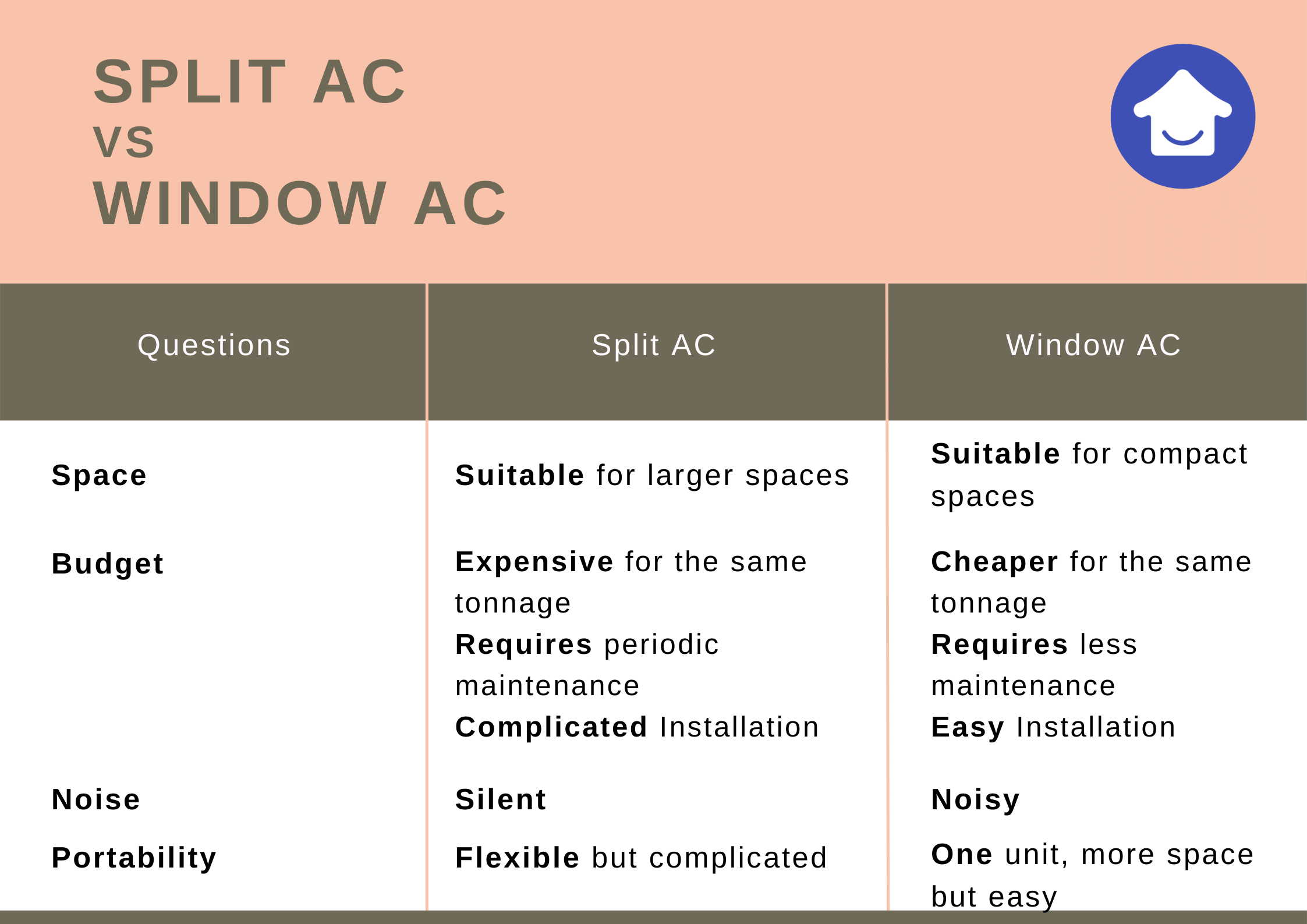 Difference between Split and Window AC