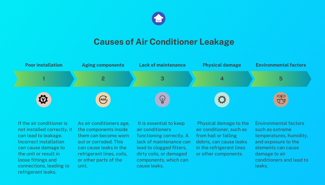Causes of AC leakage