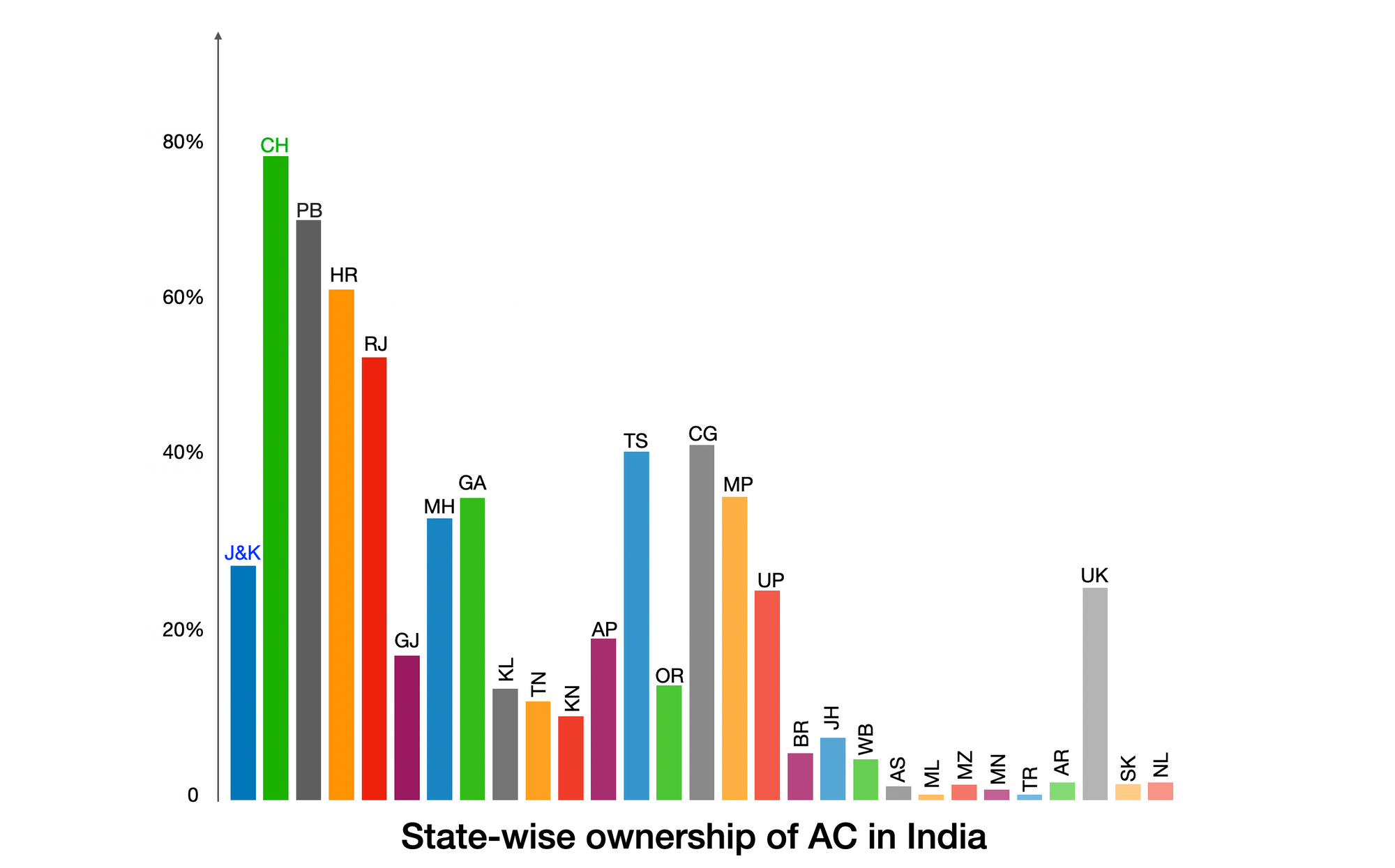 Per centage bar graph of people who own AC in each state of India