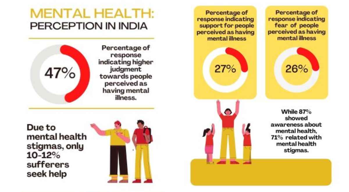 Mental health perception in india