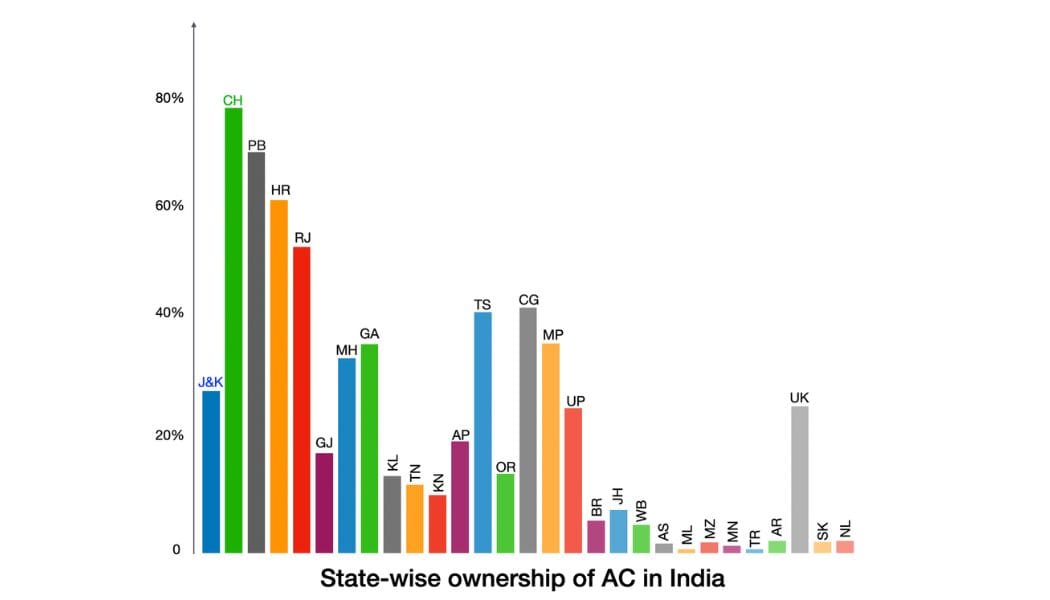 Percentage bar graph of people who own AC in each state of India