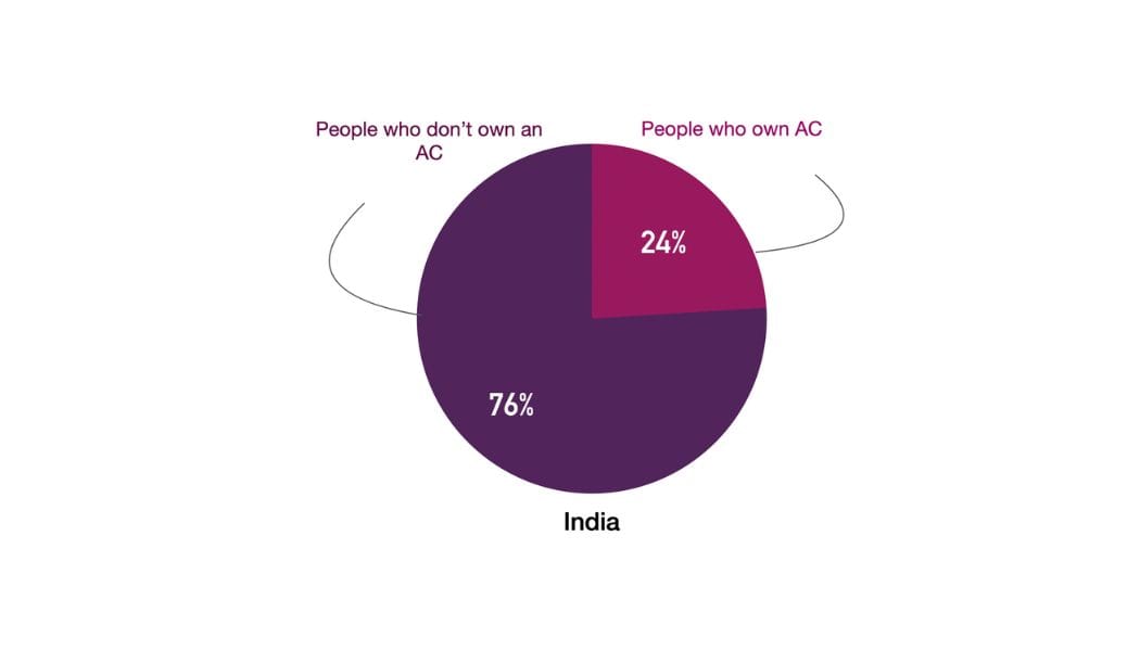 Pie Chart for the total percentage of people who own and don't own AC in India