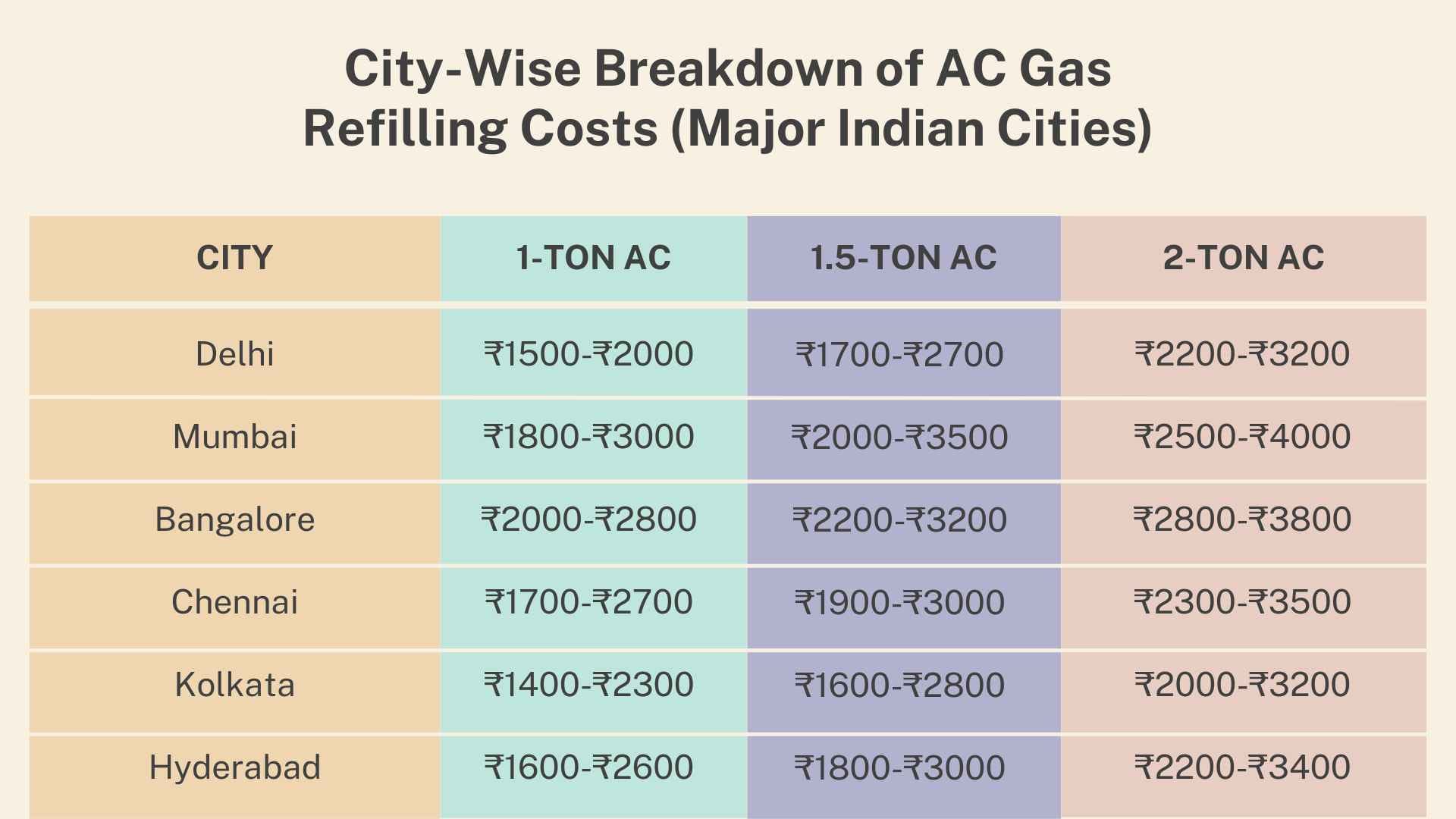 city wise ac gas refilling prices
