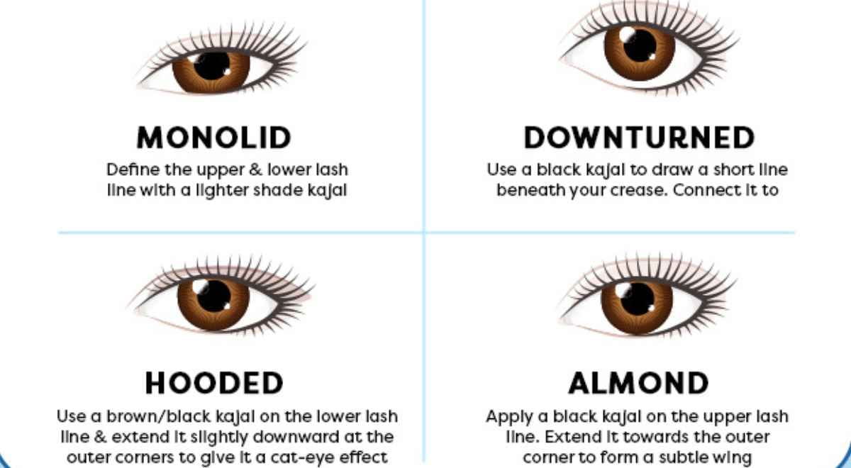 Understanding eye shapes