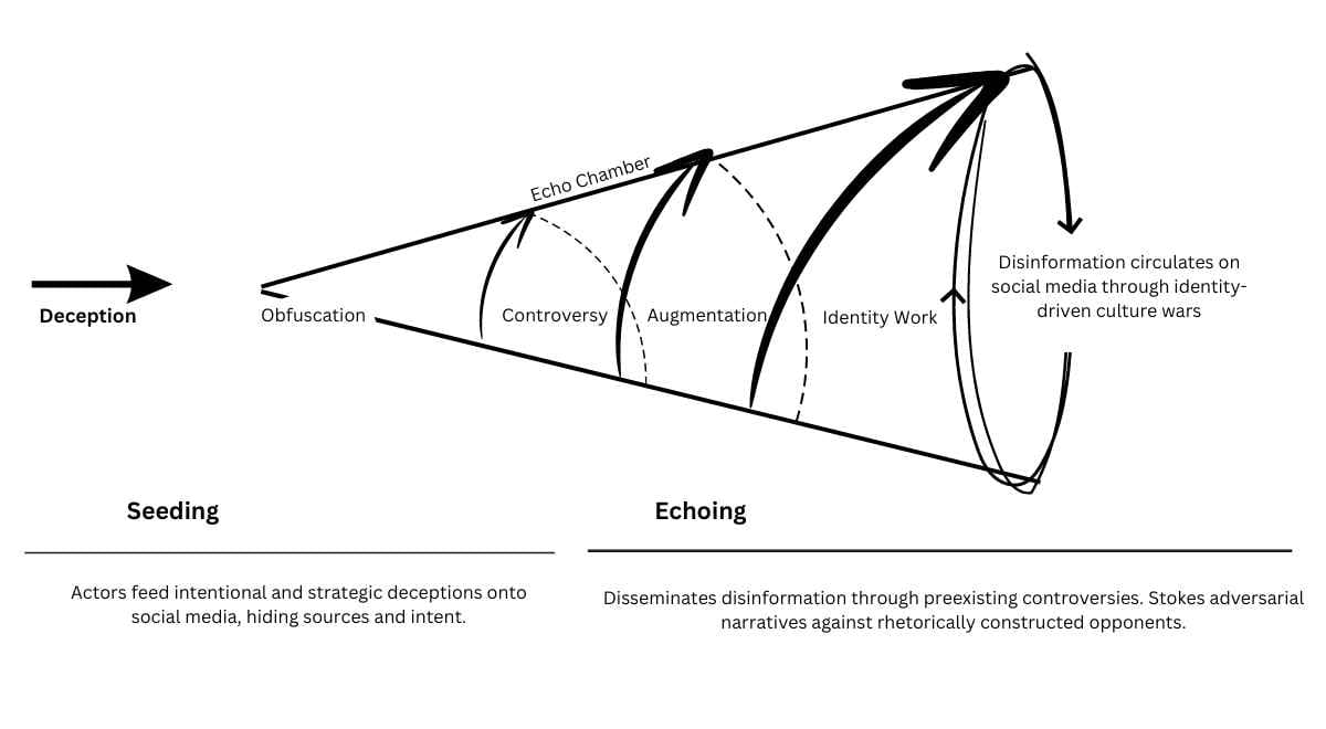 An illustration of how echo chamber works