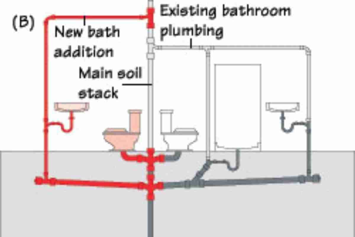 Bathrooms placed back to back can share the same plumbing pipes