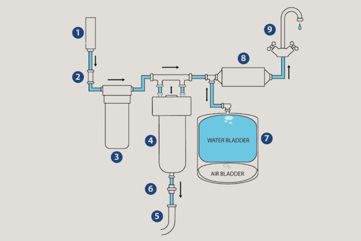 RO Water Purifiers