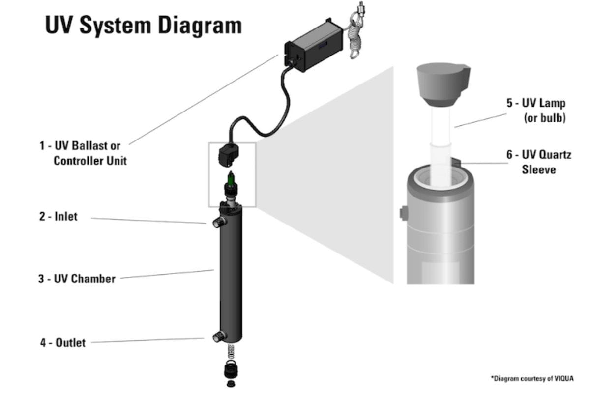 UV Water Purifiers