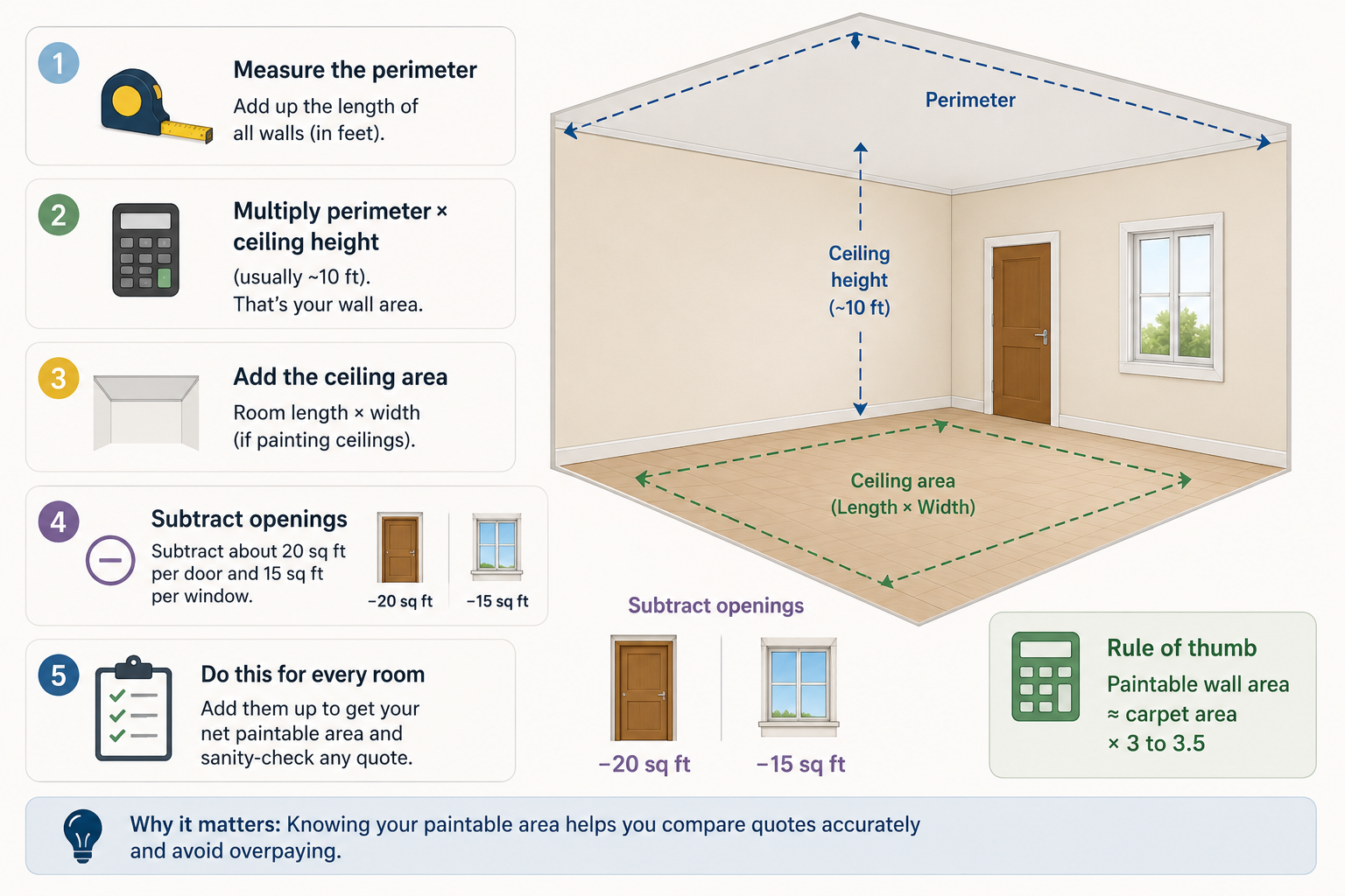 How to Measure Paintable Area Yourself