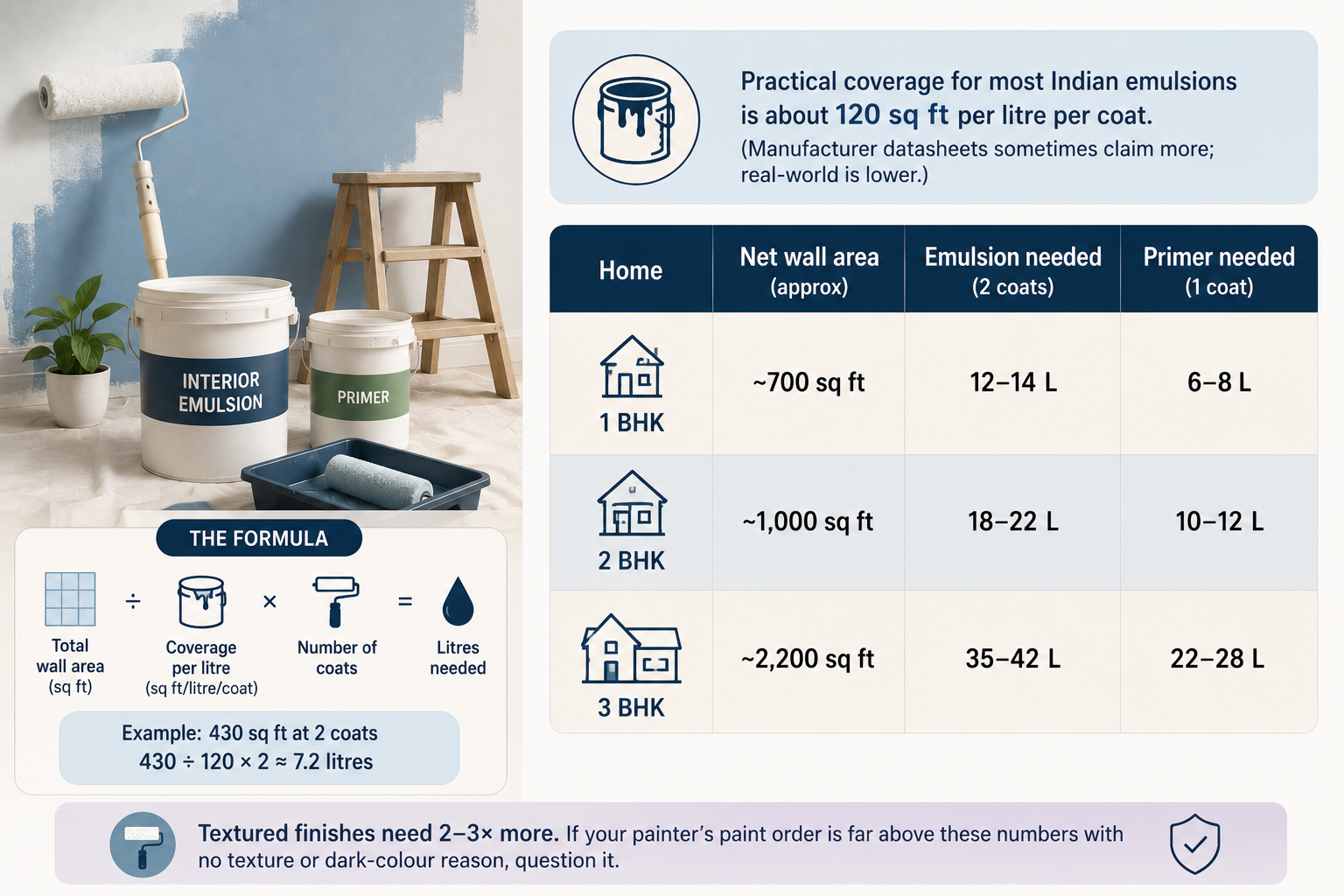 Paint Quantity Guide for Home Projects