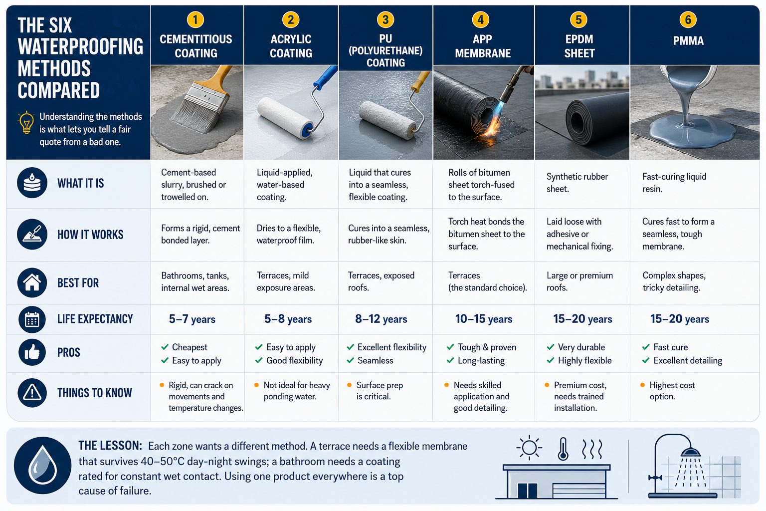 Six Waterproofing Methods Compared