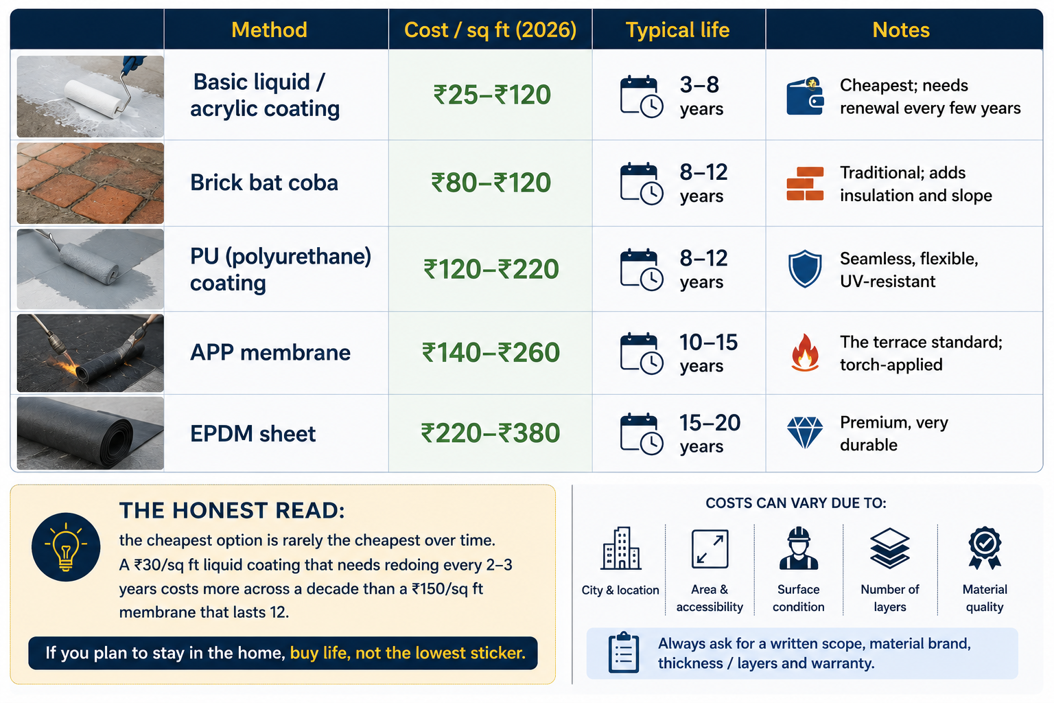 waterproofing cost by method