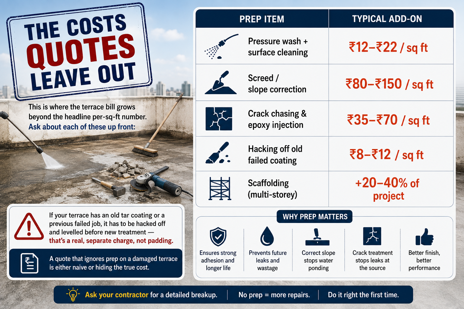 Terrace Waterproofing Hidden Preparation Costs India 2026