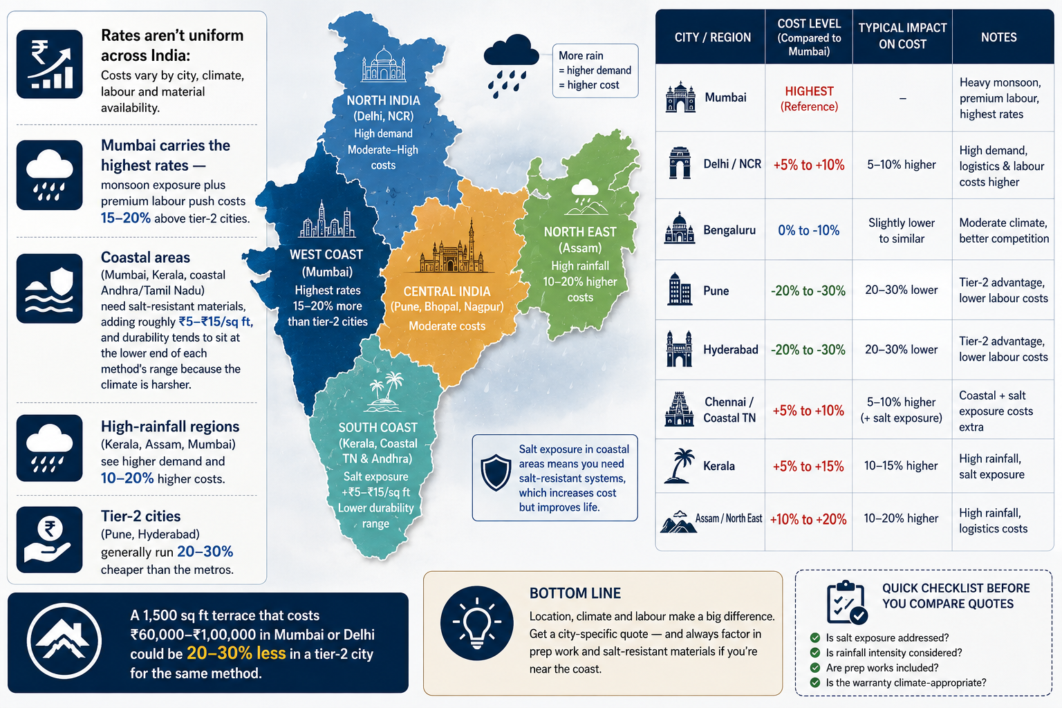 Terrace Waterproofing Cost Variation Across Indian Cities 2026