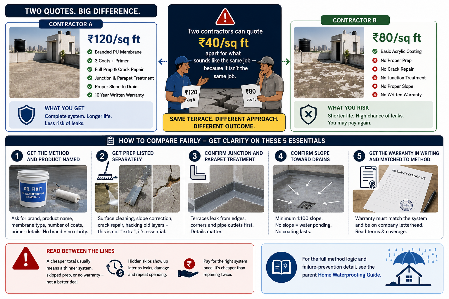 How to Compare Terrace Waterproofing Quotes Without Overpaying