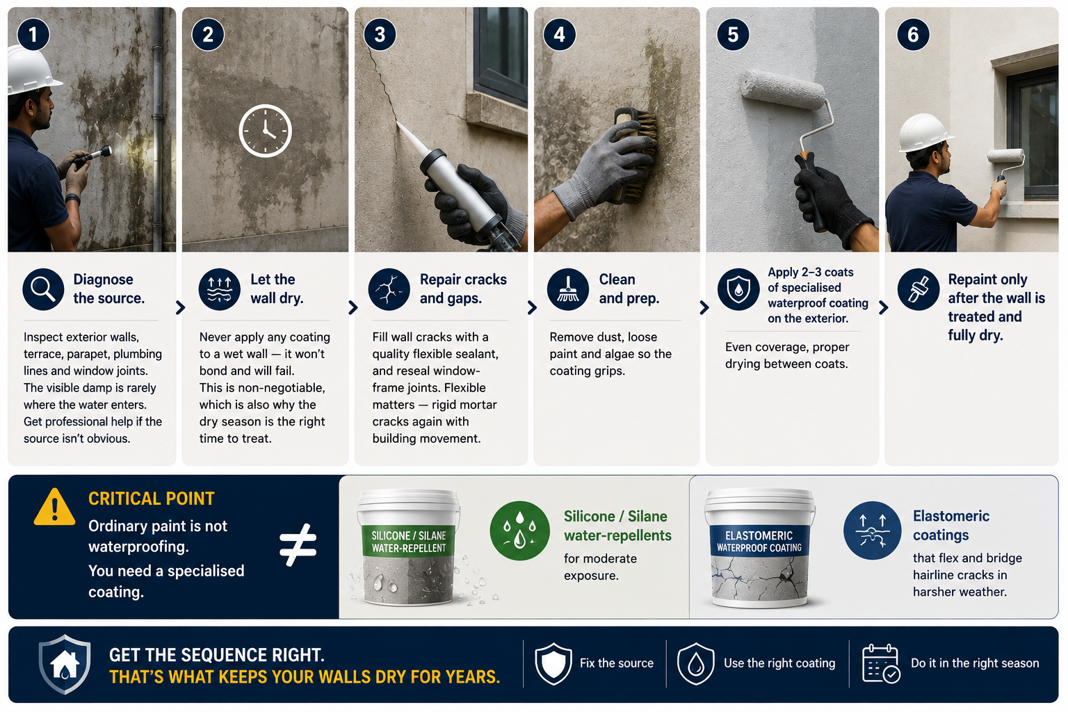 Correct Exterior Wall Seepage Treatment and Waterproofing Sequence