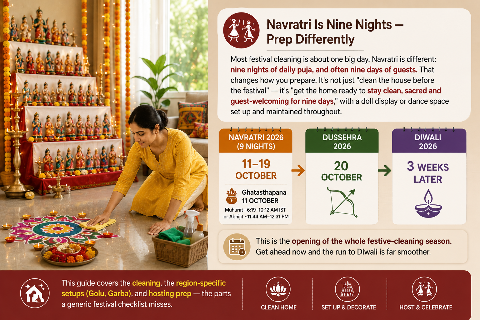 Woman cleaning and decorating an Indian home for Navratri 2026 with Golu dolls, Durga idol, rangoli, diyas and festive decor before Garba celebrations.