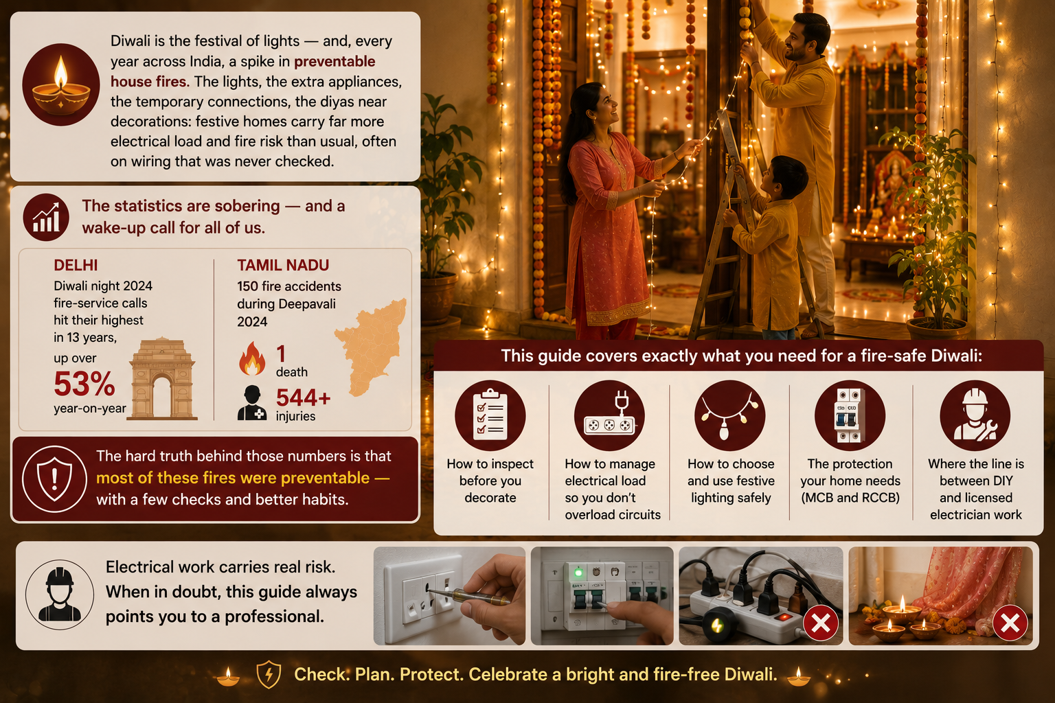 Family decorating for Diwali with festive lights while following electrical safety checks, fire prevention tips, MCB protection and safe lighting practices.
