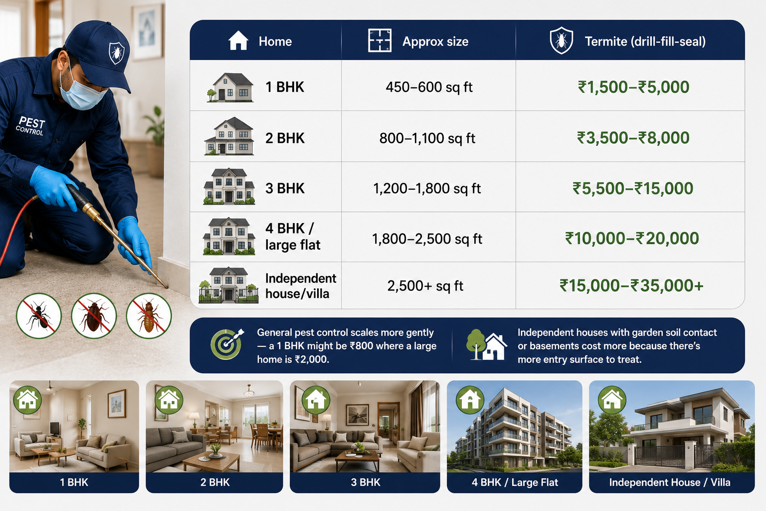 pest control cost by home size (BHK)