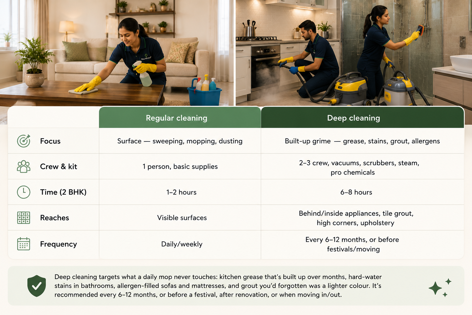 Deep Cleaning vs Regular Cleaning