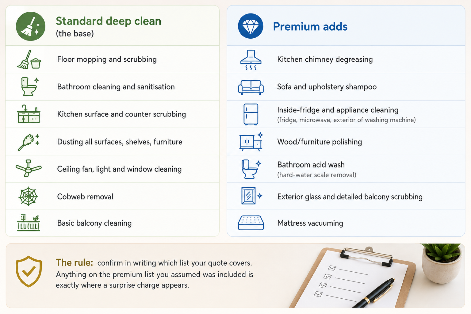 Standard vs Premium Actually Includes