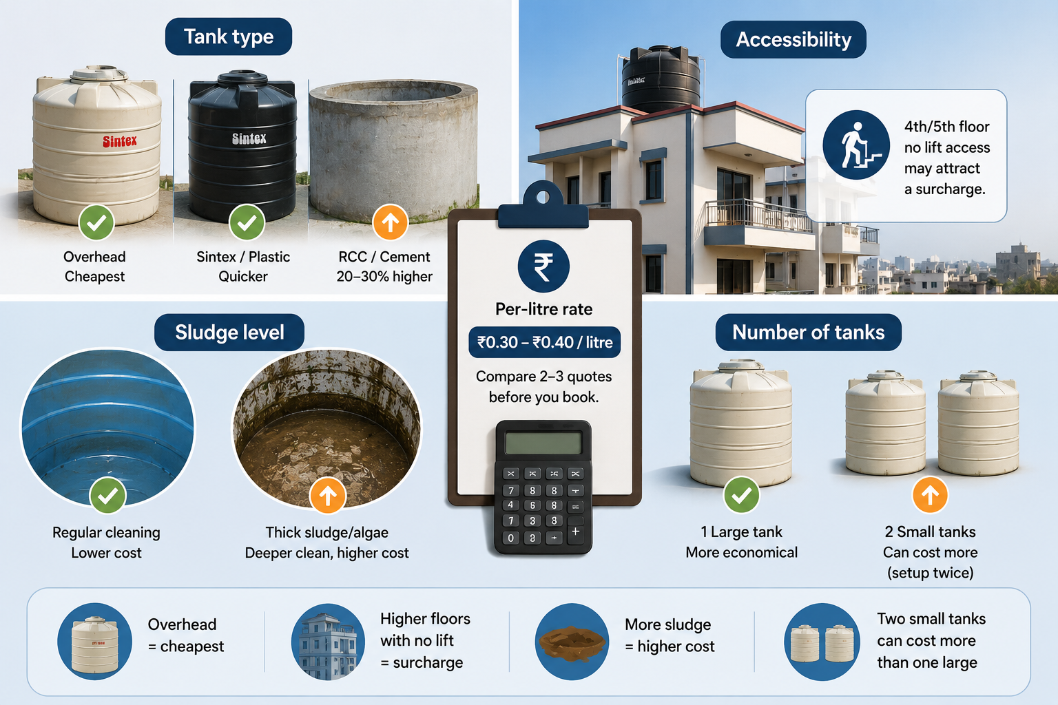 Infographic showing the main factors that affect water tank cleaning cost, including tank type, accessibility, sludge buildup, number of tanks