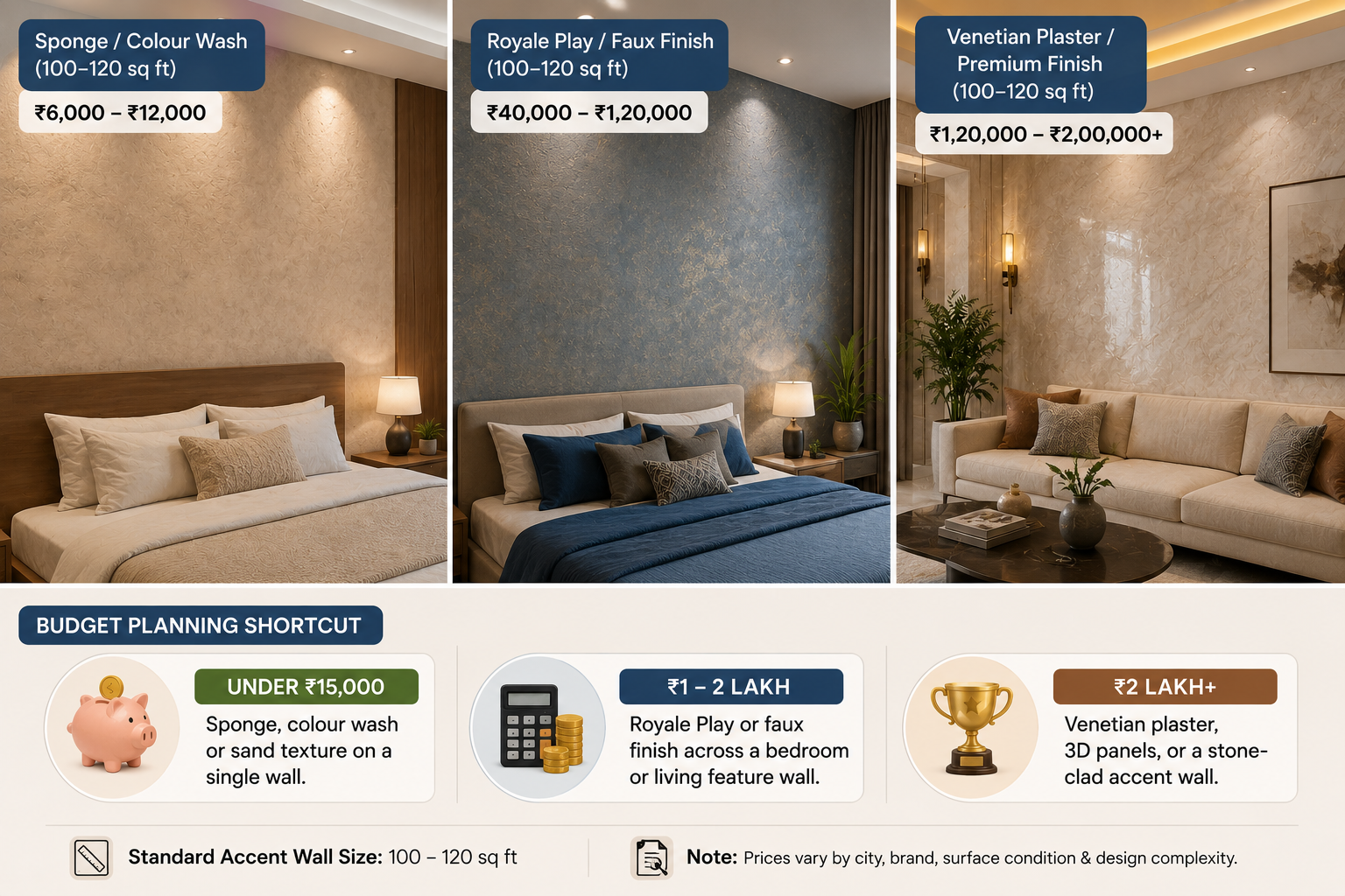 Comparison of accent wall texture finishes with modern interiors, showing budget, premium, and luxury designer wall finish options for Indian homes.