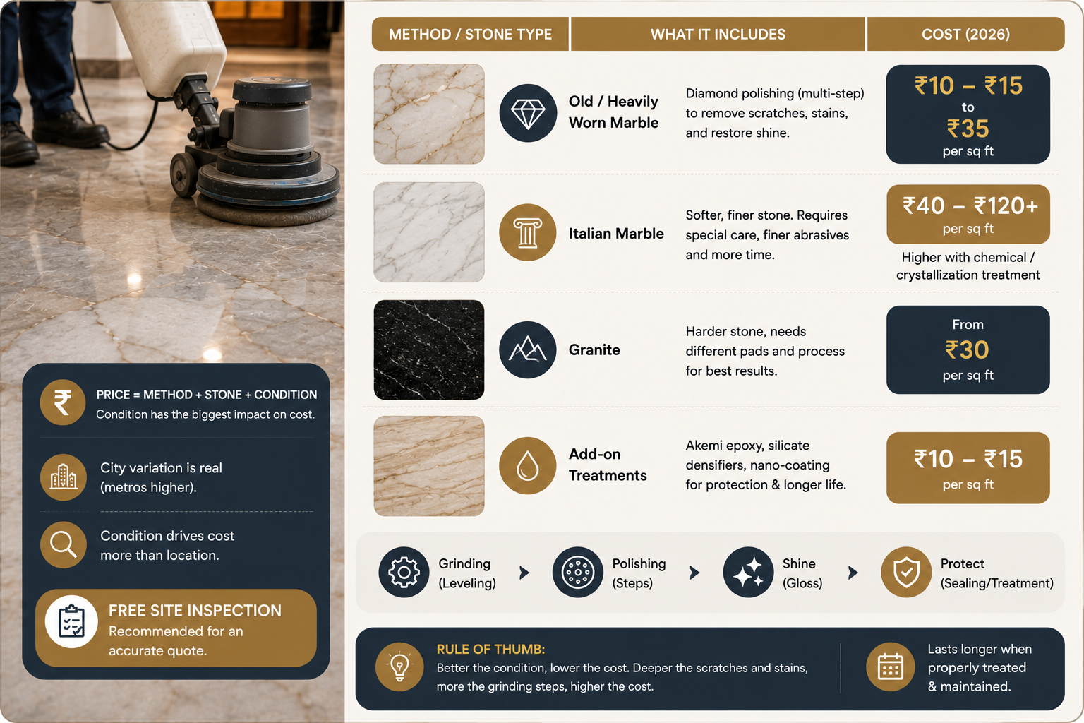 Infographic comparing marble and granite floor polishing methods, stone types, treatments, and 2026 polishing costs for Indian homes.