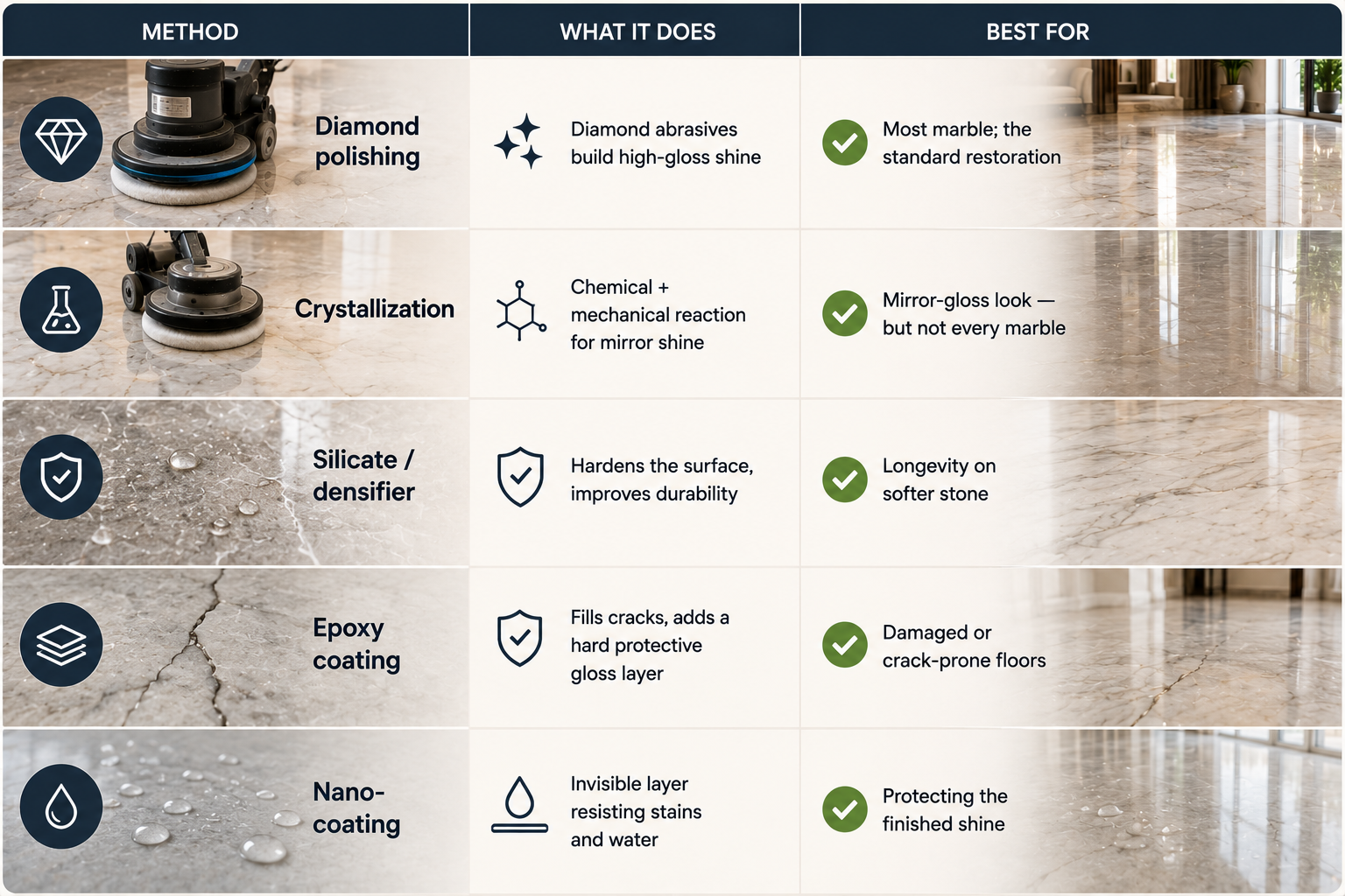 Infographic comparing marble floor polishing methods, including diamond polishing, crystallization, epoxy, densifiers, and nano-coating with best uses.