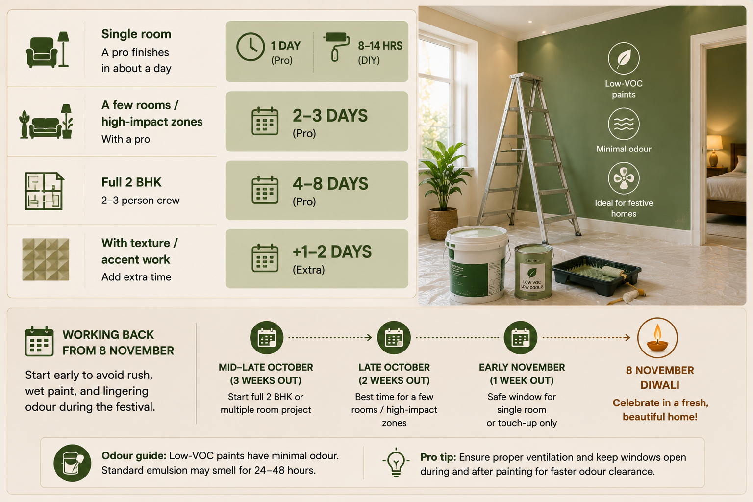 Painting timeline infographic showing how long room painting takes before Diwali, ideal booking schedule, drying time, and low-VOC paint benefits.