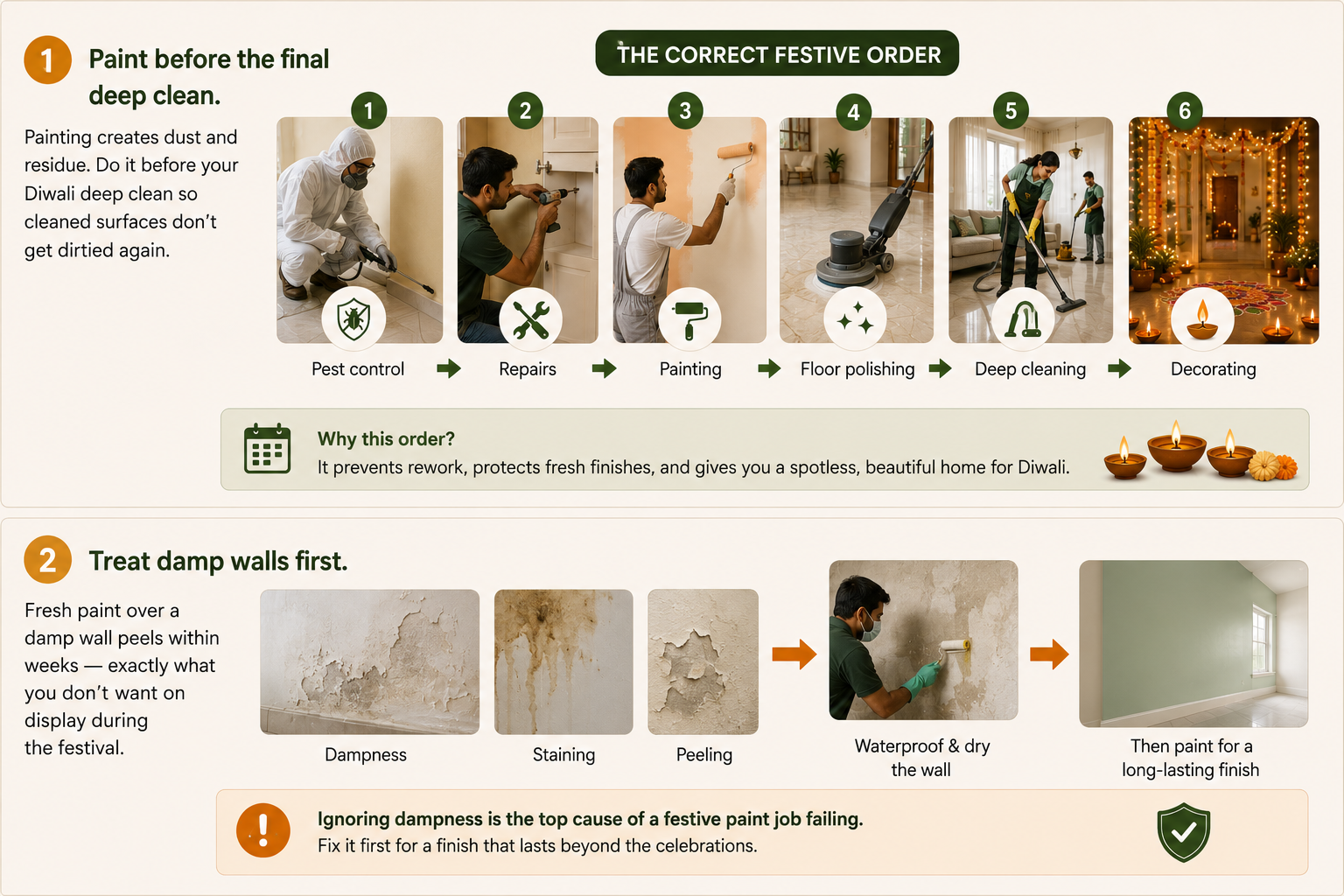 Painting sequence infographic showing paint before deep cleaning, treat damp walls first, and the correct order for Diwali home preparation.