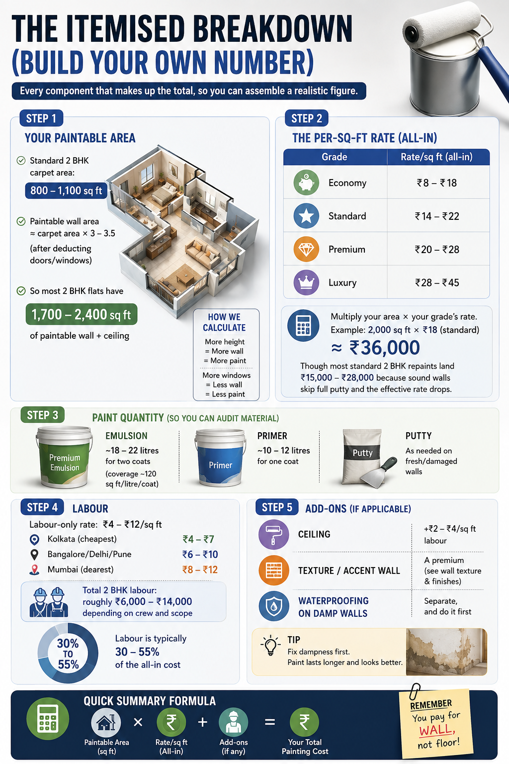 The Itemised Breakdown of 2BHK painting infographic