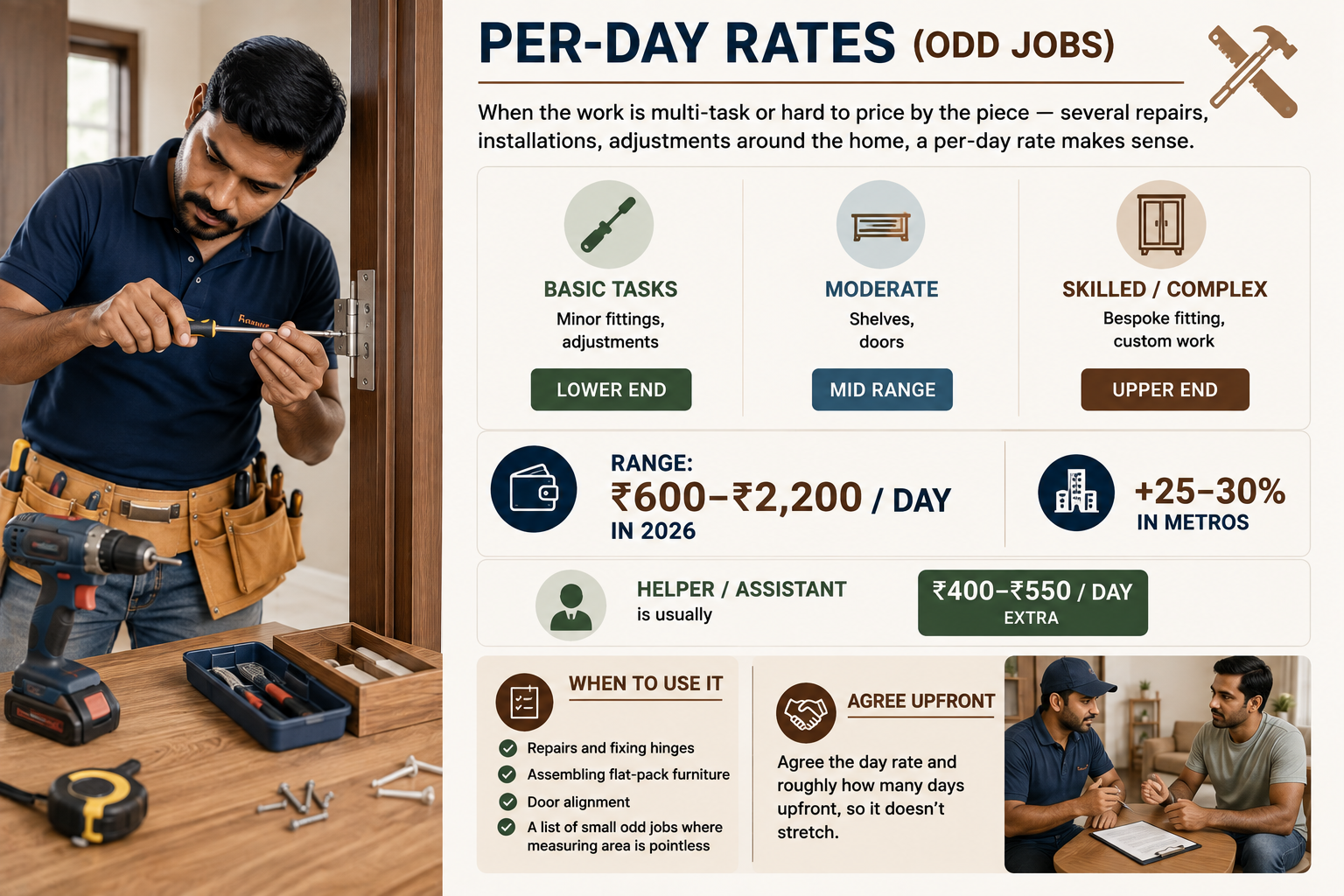 2026 carpenter per-day rates for odd jobs, showing ₹600–₹2,200 daily, metro premiums, helper costs and when daily pricing makes sense