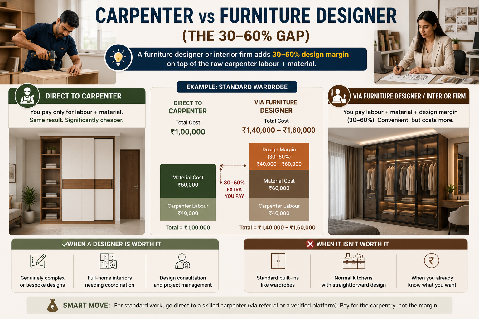 Carpenter vs furniture designer comparison showing the 30–60% design margin, cost example and when hiring a designer is worth it.