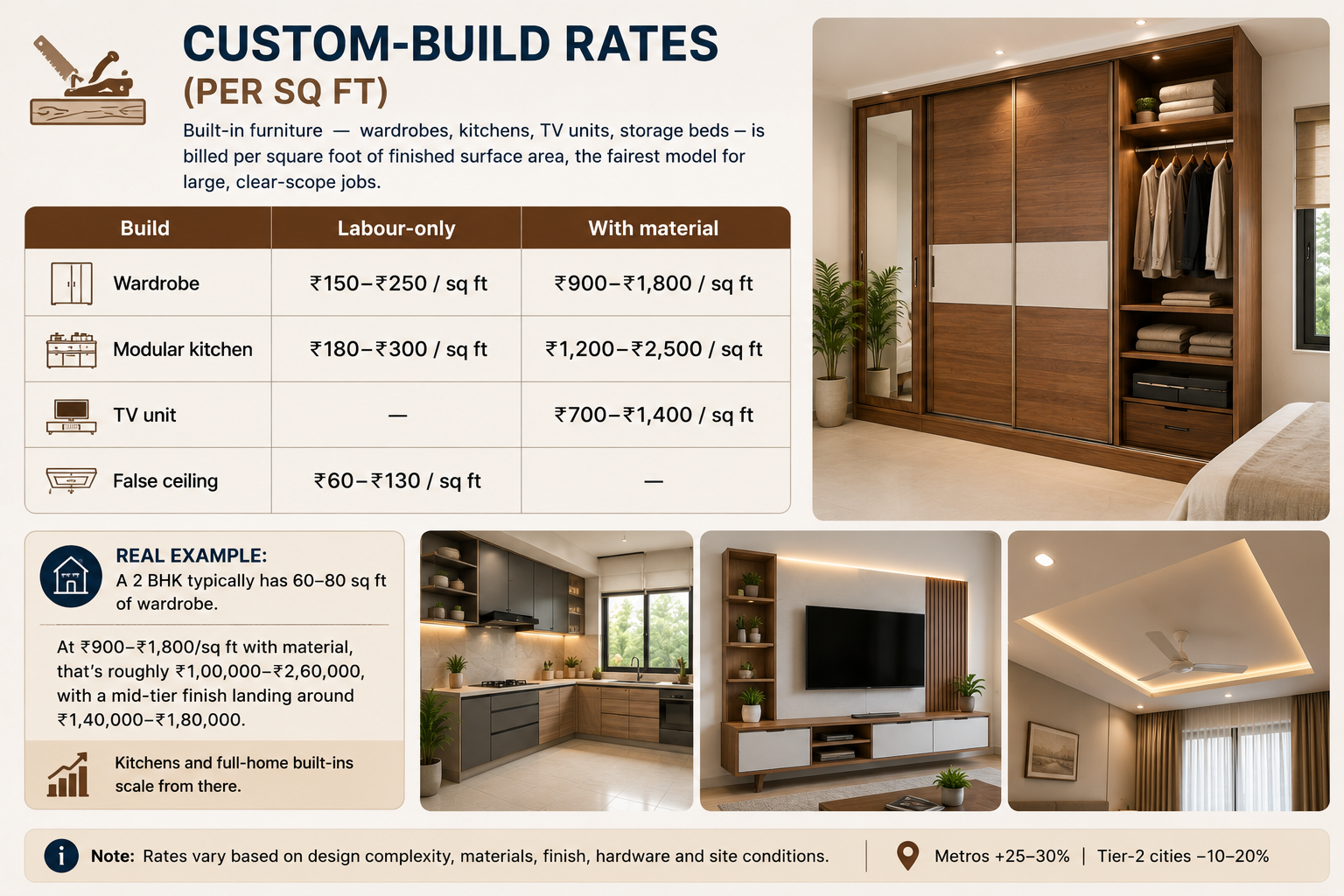 Custom carpentry rates per sq ft for wardrobes, modular kitchens, TV units and false ceilings, including labour-only and material-inclusive 2026 prices