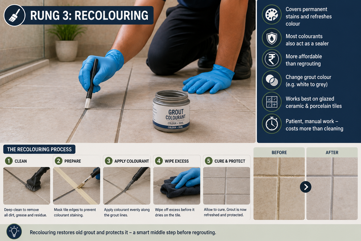 Grout recolouring guide showing colourant covering permanent stains, sealing grout, changing colour and restoring glazed ceramic or porcelain tiles