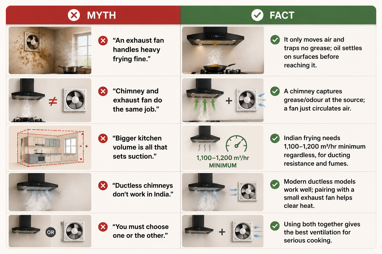 Kitchen ventilation myths vs facts infographic explaining chimney and exhaust fan performance, suction, ductless models and using both together