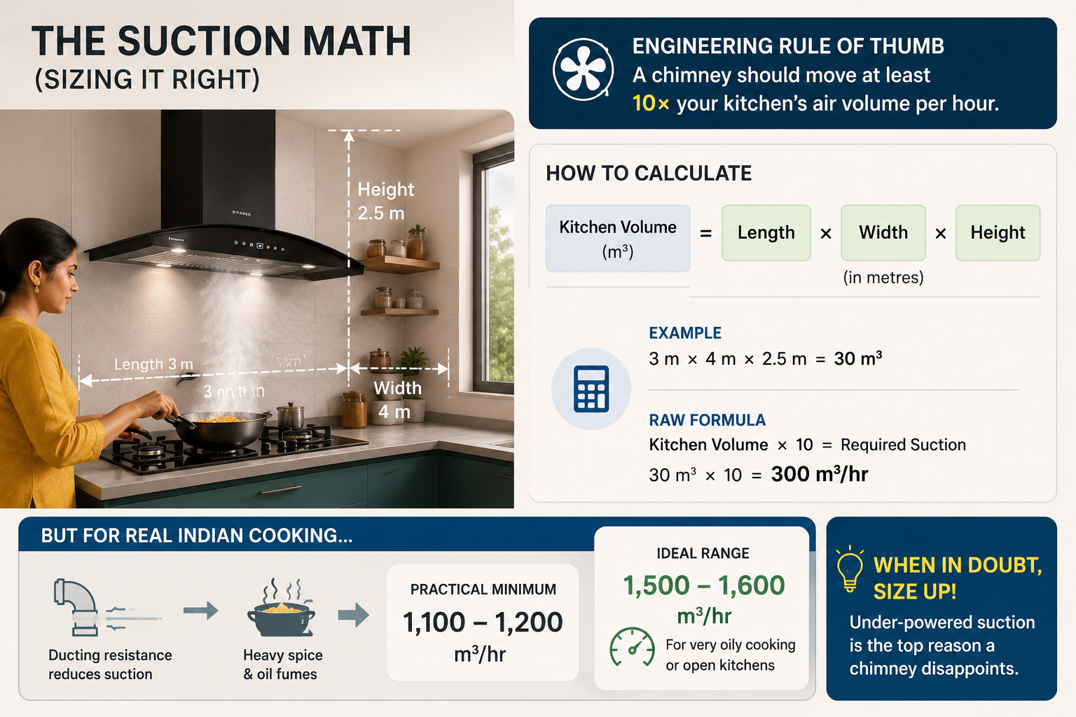 Kitchen chimney suction sizing guide showing the 10× air-volume rule, a 3m × 4m × 2.5m example, and practical 1,100–1,600 m³/hr ranges