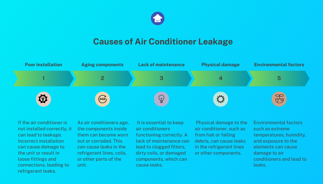Air Conditioner leakage causes, symptoms, and Risks