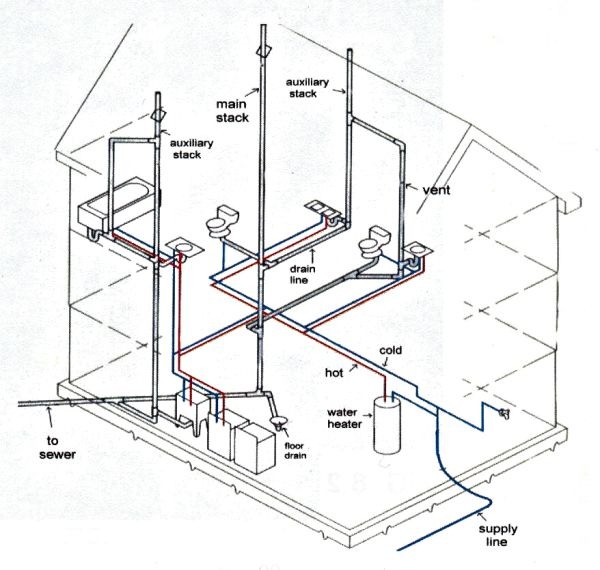 Installing Plumbing In A Newly Constructed Home? - HomeTriangle