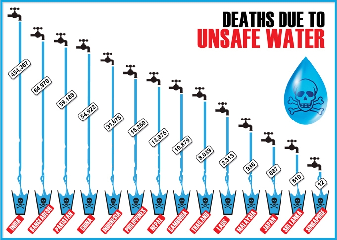 deaths due to unsafe water
