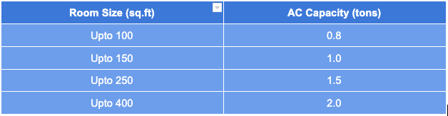 ac capacity according to room sizes