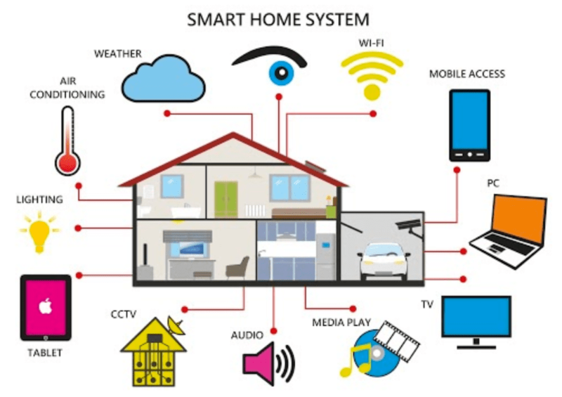 What Is A Smart Home?
